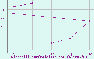 Courbe du refroidissement olien pour Sonnblick