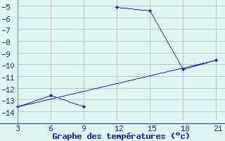 Courbe de tempratures pour Velikie Luki