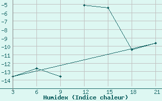 Courbe de l'humidex pour Velikie Luki