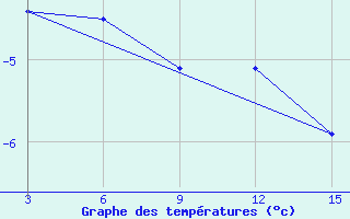 Courbe de tempratures pour Ust