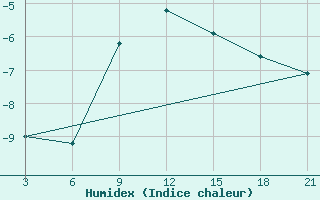 Courbe de l'humidex pour Krasnye Baki