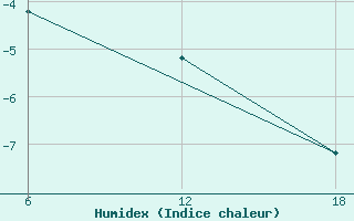 Courbe de l'humidex pour Cuovddatmohkki