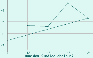 Courbe de l'humidex pour Grimsstadir