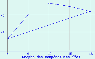 Courbe de tempratures pour Bragin