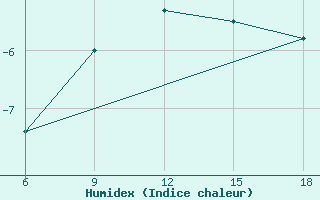 Courbe de l'humidex pour Bragin