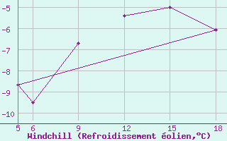 Courbe du refroidissement olien pour Sonnblick