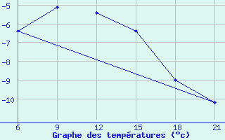 Courbe de tempratures pour Vysnij Volocek