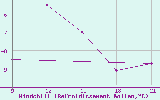 Courbe du refroidissement olien pour Grimsstadir