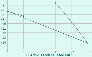 Courbe de l'humidex pour Nyuksenitsa