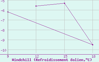 Courbe du refroidissement olien pour Ohrid-Aerodrome