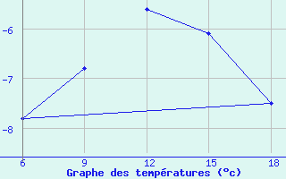 Courbe de tempratures pour St Johann Pongau