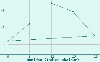 Courbe de l'humidex pour St Johann Pongau