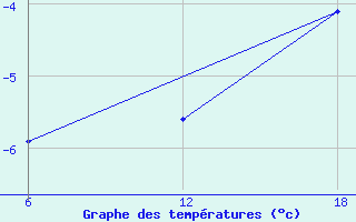 Courbe de tempratures pour Aasiaat Mittarfia