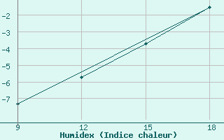 Courbe de l'humidex pour Grimsstadir