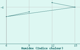 Courbe de l'humidex pour Mavrovo