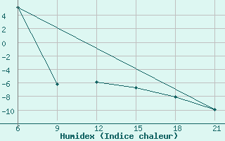 Courbe de l'humidex pour Kalevala