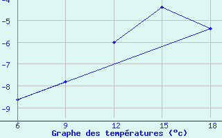 Courbe de tempratures pour St Johann Pongau