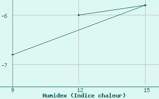 Courbe de l'humidex pour Lazaropole