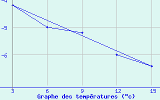 Courbe de tempratures pour Ust