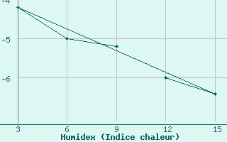 Courbe de l'humidex pour Ust'- Sugor