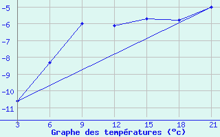 Courbe de tempratures pour Hveravellir