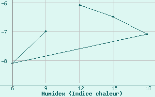 Courbe de l'humidex pour Mavrovo