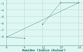 Courbe de l'humidex pour St Johann Pongau