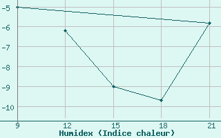 Courbe de l'humidex pour Grimsstadir