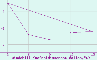 Courbe du refroidissement olien pour Ust