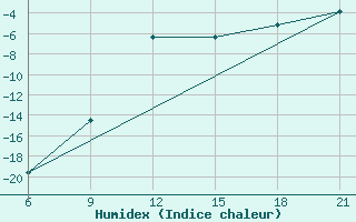 Courbe de l'humidex pour Reboly