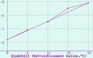 Courbe du refroidissement olien pour Passo Dei Giovi