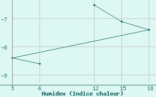 Courbe de l'humidex pour Nyuksenitsa