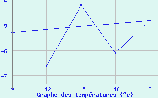 Courbe de tempratures pour Grimsstadir