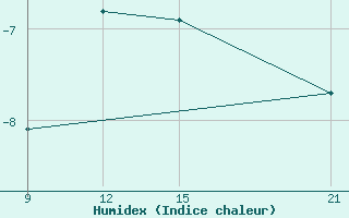 Courbe de l'humidex pour Grimsstadir