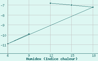 Courbe de l'humidex pour Mavrovo