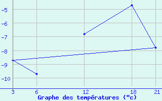 Courbe de tempratures pour Brata