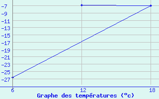 Courbe de tempratures pour Cuovddatmohkki