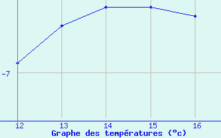 Courbe de tempratures pour Bonnecombe - Les Salces (48)