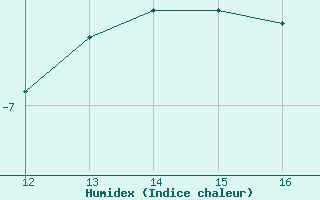 Courbe de l'humidex pour Bonnecombe - Les Salces (48)