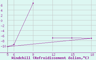 Courbe du refroidissement olien pour Sonnblick