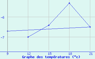 Courbe de tempratures pour Grimsstadir