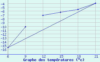 Courbe de tempratures pour Syzran