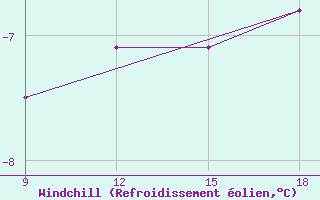 Courbe du refroidissement olien pour Grimsstadir
