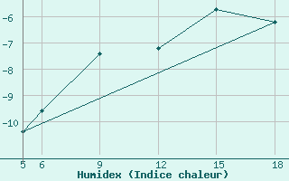 Courbe de l'humidex pour Sonnblick