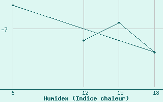 Courbe de l'humidex pour Sonnblick