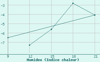 Courbe de l'humidex pour Grimsstadir