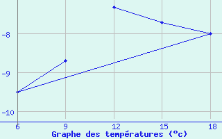 Courbe de tempratures pour Bragin