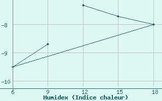 Courbe de l'humidex pour Bragin