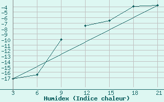 Courbe de l'humidex pour Kirsanov