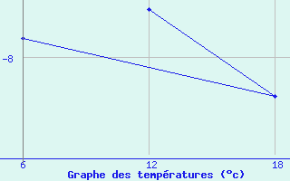 Courbe de tempratures pour Padun